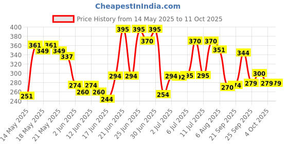 flipkart.com captain gogo Pre rolled 56 cones and gift inside the box Pre rolled King Size 13 gsm Paper Roll captain gogo Price History Graph from 14 May 2025 to 11 Oct 2025