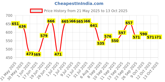 flipkart.com captain gogo Pre rolled 56 pieces cones And GIFT INSIDE THE BOX Pre rolled King Size 13 gsm Paper Roll captain gogo Price History Graph from 21 May 2025 to 12 Oct 2025