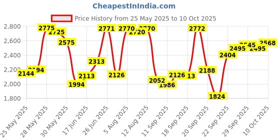 flipkart.com captain gogo Pre rolled 56 pieces cones And GIFT INSIDE THE BOX Pre rolled King Size 13 gsm Paper Roll captain gogo Price History Graph from 25 May 2025 to 10 Oct 2025
