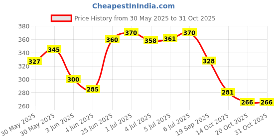flipkart.com 3dp PRE ROLLED CONES BROWN KING SIZE 109mm 13 gsm Transparent Paper 3dp Price History Graph from 30 May 2025 to 30 Oct 2025