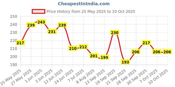 flipkart.com 3dp PRE ROLLED CONES FRENCH UNRULED KING SIZE STOCK UPS 14 gsm Transparent Paper 3dp Price History Graph from 25 May 2025 to 10 Oct 2025