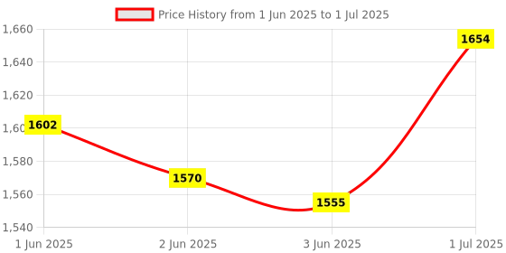 flipkart.com dynamic cookwares Pre-Seasoned 11 Inch/28.30 CM Tawa With Lid Matt Finish Dosa/Roti/Pizza Pan Tawa 28 cm diameter with Lid dynamic cookwares Price History Graph from 1 Jun 2025 to 1 Jul 2025
