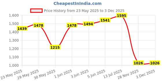 flipkart.com human hydro Pre-Seasoned Cast Iron 12-Pit Paniyaram Pan with Glass Lid & Wooden Spatula Paniarakkal with Lid 1.2 L capacity 20 cm diameter human hydro Price History Graph from 23 May 2025 to 1 Dec 2025