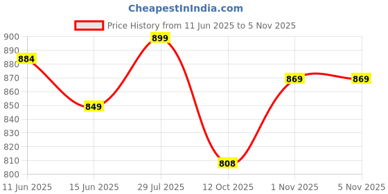 flipkart.com kbs enterprise Pre-Seasoned Cast Iron 2 in 1 Grill/Pan Dosa Tawa (30CM 2in1 Grill Tawa/Pan) Flat Pan 0.5 cm diameter with Lid 0 L capacity kbs enterprise Price History Graph from 11 Jun 2025 to 4 Nov 2025