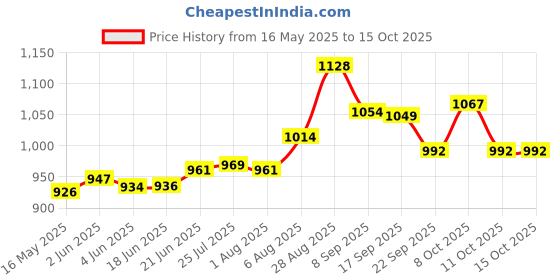 flipkart.com nirlon Pre-Seasoned Cast Iron Concave Tawa/Roti Tawawith Double Handle Tawa 23.5 cm diameter nirlon Price History Graph from 16 May 2025 to 15 Oct 2025