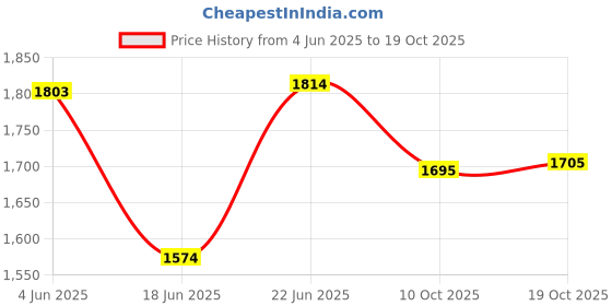 flipkart.com trilonium Pre-Seasoned Cast Iron Dosa Tawa | Infinity 2.0 |11 inches | Weighs 2.4 Kgs | Tawa 28 cm diameter trilonium Price History Graph from 4 Jun 2025 to 19 Oct 2025