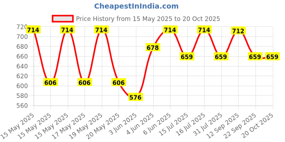 flipkart.com the indus valley Pre- Seasoned Cast Iron Fish Fry Pan With Double Handle - 8.8 inch Fry Pan 22.4 cm diameter 0 L capacity the indus valley Price History Graph from 15 May 2025 to 20 Oct 2025