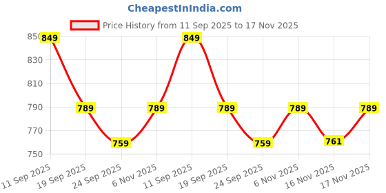 flipkart.com the indus valley Pre-Seasoned Cast Iron Fish Fry Pan with Double Handle - 9.8 inch Fry Pan 25 cm diameter 0 L capacity the indus valley Price History Graph from 11 Sep 2025 to 17 Nov 2025