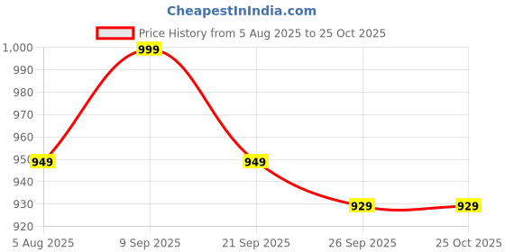 flipkart.com the indus valley Pre-Seasoned Cast Iron Fish Fry Pan with Double handle silicone grip - 9.8 inch Fry Pan 25 cm diameter 0 L capacity the indus valley Price History Graph from 5 Aug 2025 to 25 Oct 2025