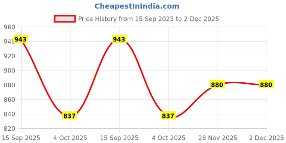 flipkart.com esspy Pre-Seasoned Cast Iron Flat Dosa, Roti, Chapati Tawa Pan with Dual Handle Tawa 30 cm diameter esspy Price History Graph from 15 Sep 2025 to 1 Dec 2025