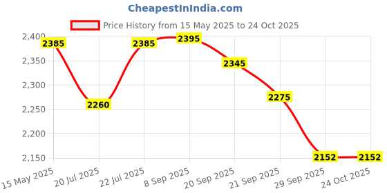 flipkart.com meyer Pre-Seasoned Cast Iron Flat Dosa/ Roti/ Chapati/Dosa Kallu Tawa 28 cm diameter meyer Price History Graph from 15 May 2025 to 24 Oct 2025
