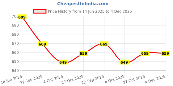 flipkart.com lifelong Pre - Seasoned Cast Iron Fry Pan 8 inch with Wooden Spatula, Naturally Non Stick Fry Pan 20 cm diameter 0.5 L capacity lifelong Price History Graph from 14 Jun 2025 to 4 Dec 2025