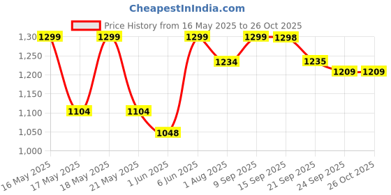 flipkart.com the indus valley Pre- Seasoned Cast Iron Fry Pan/Skillet With Long Handle - 10.3 inch Fry Pan 26.2 cm diameter 1.8 L capacity the indus valley Price History Graph from 16 May 2025 to 25 Oct 2025