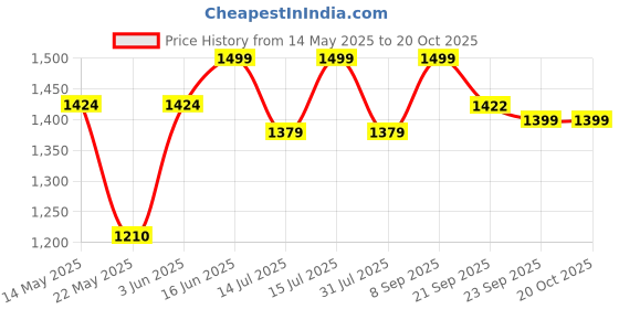 flipkart.com the indus valley Pre-Seasoned Cast Iron Grill Pan with Double Handle - 10.5 inch Grill Pan 26.7 cm diameter 1.8 L capacity the indus valley Price History Graph from 14 May 2025 to 20 Oct 2025