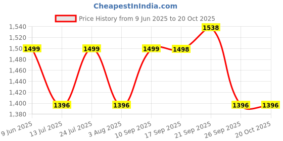flipkart.com the indus valley Pre-Seasoned Cast Iron Grill Pan with Long Handle - 9.8 inch Grill Pan 25 cm diameter 1.5 L capacity the indus valley Price History Graph from 9 Jun 2025 to 20 Oct 2025