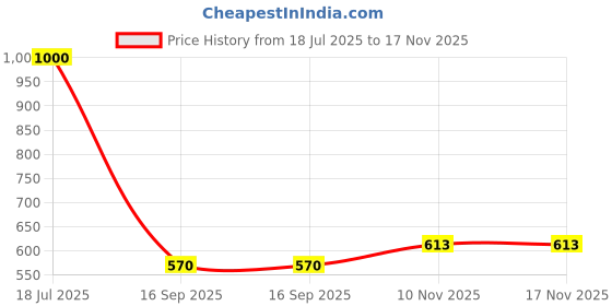 flipkart.com flipkart smartbuy Pre-Seasoned Cast Iron Paniyaram appam Pan 12 Cavities Paniarakkal 0 L capacity 21 cm diameter flipkart smartbuy Price History Graph from 18 Jul 2025 to 16 Nov 2025