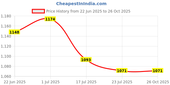 flipkart.com berg Pre-Seasoned Cast Iron Paniyaram Pan, 12Pit Appe/Paddu Maker Cupcake Maker berg Price History Graph from 22 Jun 2025 to 26 Oct 2025