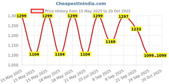 flipkart.com the indus valley Pre-Seasoned Cast Iron Paniyaram Pan with Glass Lid 9 pit - 8.2inch Paniarakkal with Lid 0 L capacity 20.8 cm diameter the indus valley Price History Graph from 15 May 2025 to 20 Oct 2025