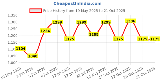flipkart.com the indus valley Pre-Seasoned Cast Iron Paniyaram Pan With Loop Handle 12 Pit - 8.3 inch Paniarakkal 0 L capacity 21 cm diameter the indus valley Price History Graph from 19 May 2025 to 20 Oct 2025