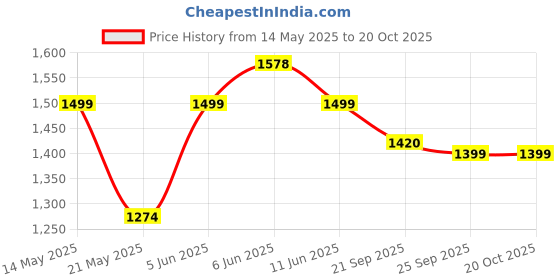 flipkart.com the indus valley Pre-Seasoned Cast Iron Paniyaram Pan With Silicone Grip 12 Pit - 8.1 inch Paniarakkal 0 L capacity 20.8 cm diameter the indus valley Price History Graph from 14 May 2025 to 20 Oct 2025