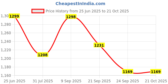 flipkart.com the indus valley Pre-Seasoned Cast Iron Paniyaram Pan With Spatula - 8.3 inch, 12 pit Paniarakkal Set 0 L capacity 21 cm diameter the indus valley Price History Graph from 25 Jun 2025 to 20 Oct 2025