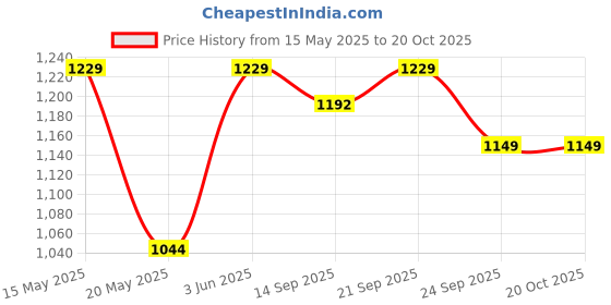 flipkart.com the indus valley Pre-Seasoned Cast Iron Paniyaram/Paddu Pan with Free Wooden Picker|7 Pit-8.3inch Paniarakkal Set 0 L capacity 21 cm diameter the indus valley Price History Graph from 15 May 2025 to 20 Oct 2025