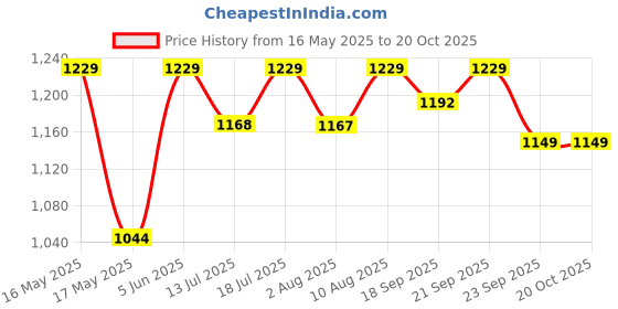 flipkart.com the indus valley Pre-Seasoned Cast Iron Paniyaram/Paddu Pan with Free Wooden Picker|9 Pit Paniarakkal Set 0 L capacity 20.8 cm diameter the indus valley Price History Graph from 16 May 2025 to 20 Oct 2025