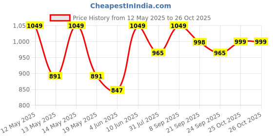 flipkart.com the indus valley Pre-Seasoned Cast Iron Paniyaram/Paddu Pan|7 Pit - 7.4 inch Paniarakkal 0 L capacity 19 cm diameter the indus valley Price History Graph from 12 May 2025 to 26 Oct 2025