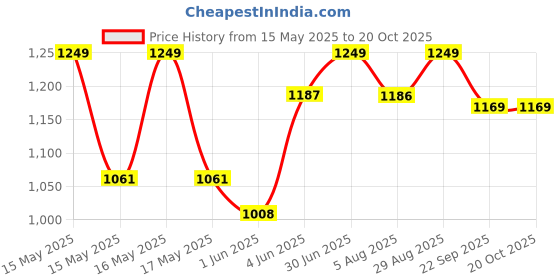 flipkart.com the indus valley Pre-Seasoned Cast Iron Paniyaram/Paddu Pan|9 pit-8.2 Inch Paniarakkal 0 L capacity 20.8 cm diameter the indus valley Price History Graph from 15 May 2025 to 20 Oct 2025
