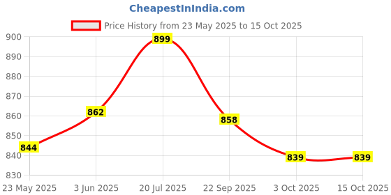 flipkart.com lifelong Pre-Seasoned Cast Iron Roti Tawa with Wooden Spatula, Naturally Non Stick Tawa 25.5 cm diameter lifelong Price History Graph from 23 May 2025 to 15 Oct 2025