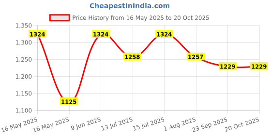 flipkart.com the indus valley Pre-Seasoned Cast Iron Round Grill Pan With Double Handle - 10.5 inch Grill Pan 26.7 cm diameter 0.6 L capacity the indus valley Price History Graph from 16 May 2025 to 20 Oct 2025