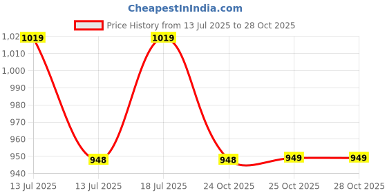 flipkart.com the indus valley Pre-Seasoned Cast Iron Square Paniyaram Pan with 9Pit - 9.4 inch Paniarakkal 0 L capacity 24 cm diameter the indus valley Price History Graph from 13 Jul 2025 to 28 Oct 2025