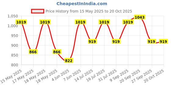 flipkart.com the indus valley Pre-Seasoned Cast Iron Square Paniyaram Pan With Spatula|9Pit - 9.4 inch Paniarakkal 0 L capacity 24 cm diameter the indus valley Price History Graph from 15 May 2025 to 20 Oct 2025
