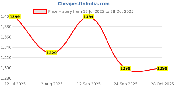 flipkart.com the indus valley Pre-seasoned Cast Iron Square Uttapam Pan - 4pit, 9.4 inch Uttapam Tawa 24 cm diameter the indus valley Price History Graph from 12 Jul 2025 to 28 Oct 2025