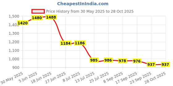 flipkart.com human hydro Pre-Seasoned Cast Iron Tawa for Dosa/Chilla | 30cm/11.81 inch, 2.4kg Tawa 30 cm diameter human hydro Price History Graph from 30 May 2025 to 28 Oct 2025