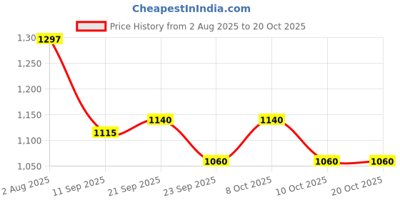 flipkart.com human hydro Pre-Seasoned Cast Iron Tawa for Dosa/Chilla | 30cm/11.81 inch Tawa 30 cm diameter human hydro Price History Graph from 2 Aug 2025 to 20 Oct 2025