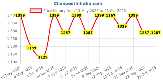 flipkart.com the indus valley Pre-Seasoned Cast Iron Uttapam Tawa 4 pit - 10.8 inch Tawa 27.5 cm diameter the indus valley Price History Graph from 13 May 2025 to 21 Oct 2025