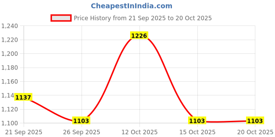 flipkart.com the indus valley Pre-Seasoned Cast Iron Uttapam Tawa with Silicon Grip - 9 inch 3 Pit Tawa 23 cm diameter the indus valley Price History Graph from 21 Sep 2025 to 19 Oct 2025