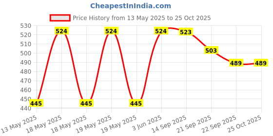 flipkart.com the indus valley Pre-Seasoned Cast Iron Vaghar/Baghar for Frying Dal/Spices - 5 inch Tadka Tadka Pan 12.7 cm diameter 0 L capacity the indus valley Price History Graph from 13 May 2025 to 25 Oct 2025
