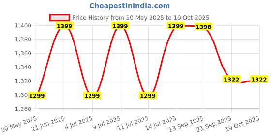 flipkart.com wonderchef Pre-Seasoned Ferro Light Fry Pan 24 cm diameter with Lid 1.4 L capacity wonderchef Price History Graph from 30 May 2025 to 18 Oct 2025