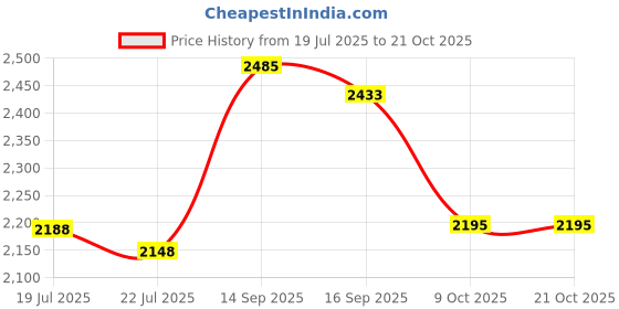 flipkart.com meyer Pre-Seasoned Flat / Roti/ Chapati , Dosa Kallu Tawa 24 cm diameter with Lid meyer Price History Graph from 19 Jul 2025 to 20 Oct 2025