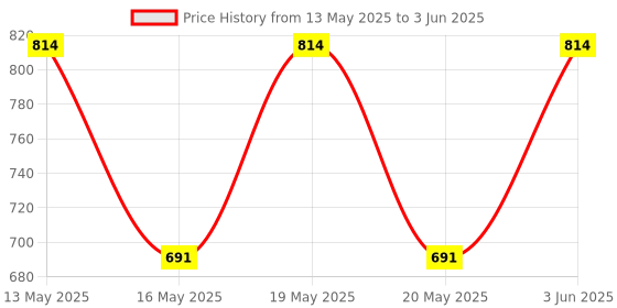 flipkart.com the indus valley Pre-Seasoned Iron Concave Tawa For Dosa/Chapathi With Silicone handle - 10 inch Tawa 25.5 cm diameter the indus valley Price History Graph from 13 May 2025 to 3 Jun 2025