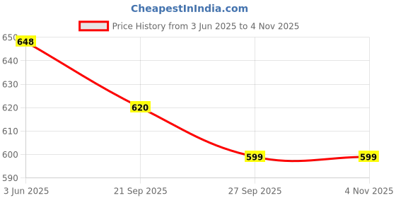 flipkart.com the indus valley Pre-Seasoned Iron Concave Tawa for Dosa/Chapathi/Roti - 11 inch Tawa 28 cm diameter the indus valley Price History Graph from 3 Jun 2025 to 3 Nov 2025