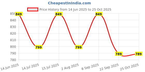 flipkart.com the indus valley Pre-seasoned Light Iron Flat Tawa with long Handle and Silicone Grip - 10.2 inch Tawa 26 cm diameter the indus valley Price History Graph from 14 Jun 2025 to 24 Oct 2025