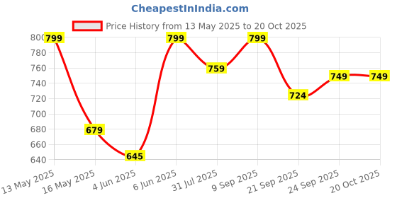 flipkart.com the indus valley Pre-Seasoned Light Iron Fry Pan with Long Wooden Handle - 9.7 inch Fry Pan 24.7 cm diameter 1.5 L capacity the indus valley Price History Graph from 13 May 2025 to 20 Oct 2025