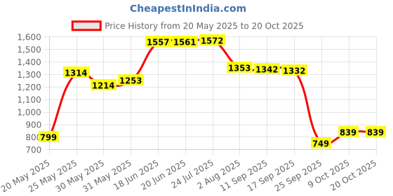 flipkart.com greenchef pre seasoned Tawa for Dosa/Roti/Chapathi 280mm - Zesto Tawa 28 cm diameter greenchef Price History Graph from 20 May 2025 to 20 Oct 2025
