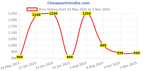 flipkart.com greenchef Pre seasoned Tawa for Dosa/Roti/Chapathi - Zesto 300MM Tawa 30 cm diameter greenchef Price History Graph from 24 May 2025 to 2 Nov 2025
