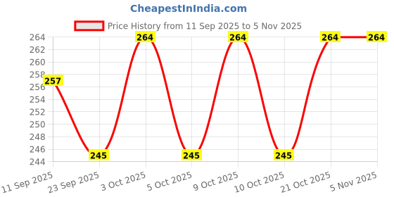 flipkart.com soromito Pre-Seasoned Virgin Iron Roti Tawa with Tough Handle Tawa 25.4 cm diameter with Lid soromito Price History Graph from 11 Sep 2025 to 4 Nov 2025