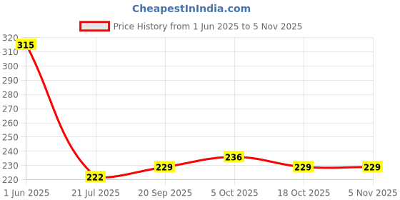 flipkart.com saras waterite Pre Sediment Filter 10 inch Wound Wire Connector saras waterite Price History Graph from 1 Jun 2025 to 5 Nov 2025