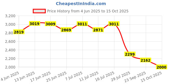 flipkart.com pre-seed Fertility Friendly Personal Lubricant 40g tube with 9 single-use Lubricant pre-seed Price History Graph from 4 Jun 2025 to 15 Oct 2025